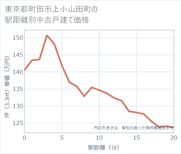 東京都町田市上小山田町の徒歩距離別の中古戸建て坪単価