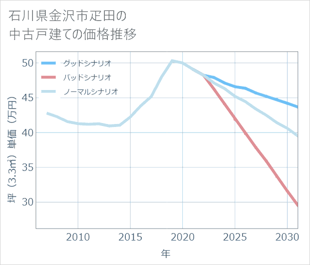 石川県金沢市疋田の中古戸建て価格推移