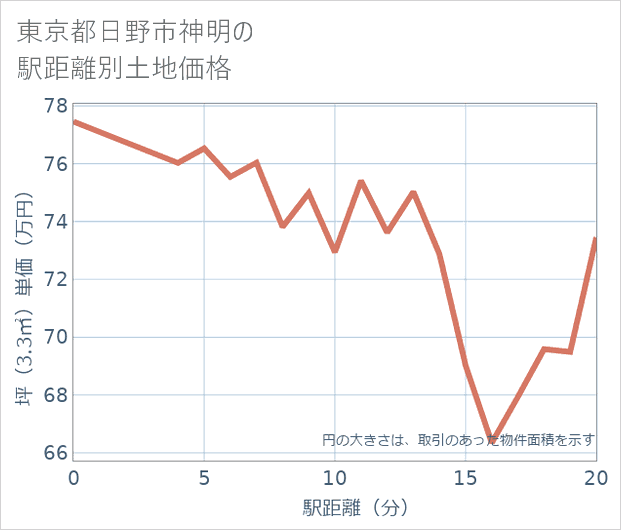 東京都日野市神明の徒歩距離別の土地坪単価