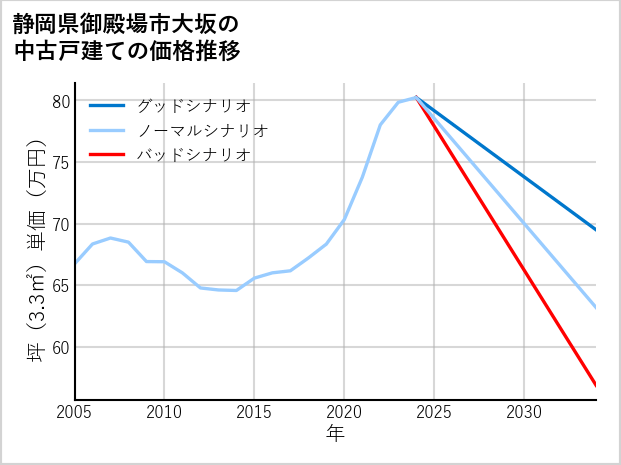 静岡県御殿場市大坂の中古戸建て価格推移