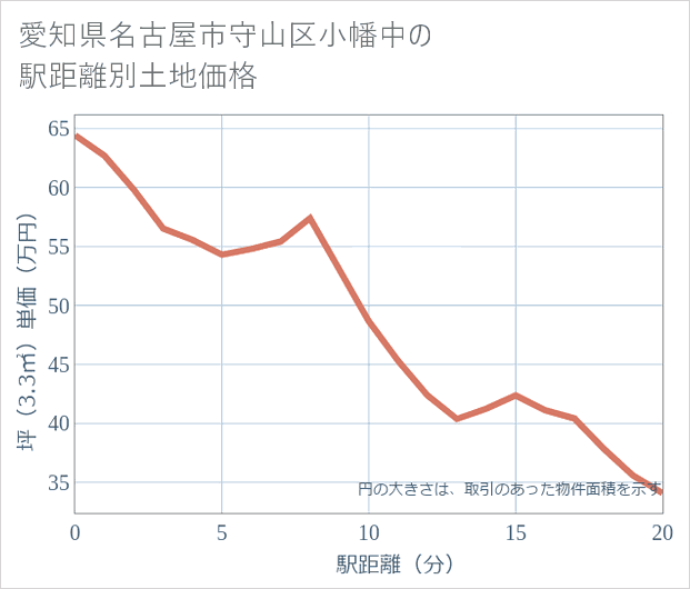 愛知県名古屋市守山区小幡中の徒歩距離別の土地坪単価