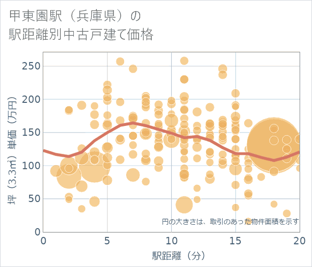 甲東園駅(兵庫県)の徒歩距離別の中古戸建て坪単価