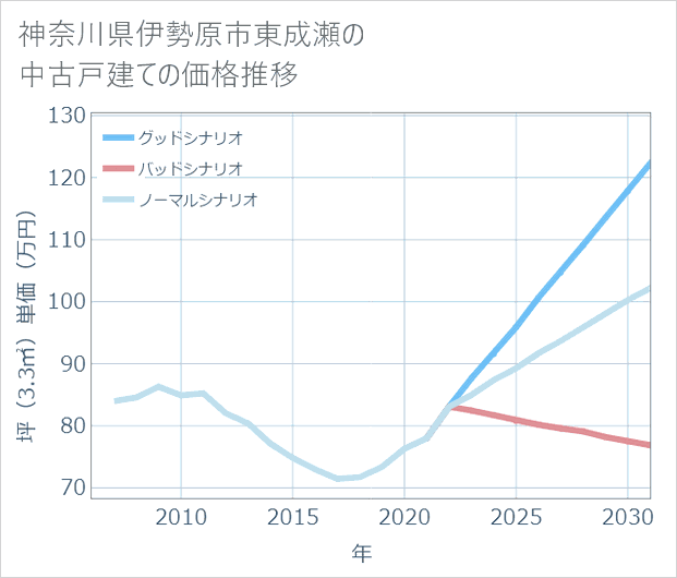 神奈川県伊勢原市東成瀬の中古戸建て価格推移