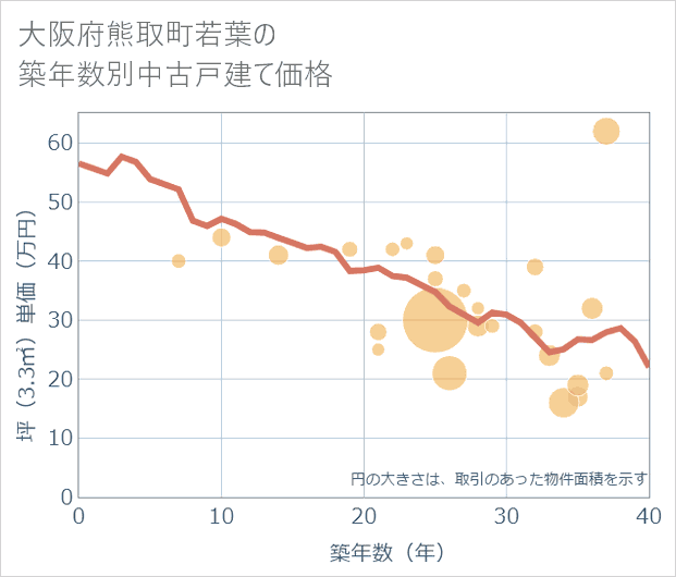 大阪府熊取町若葉の築年数別の中古戸建て坪単価