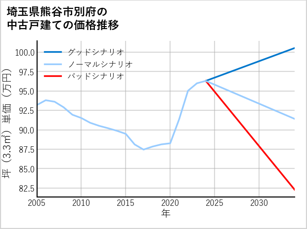 埼玉県熊谷市別府の中古戸建て価格推移