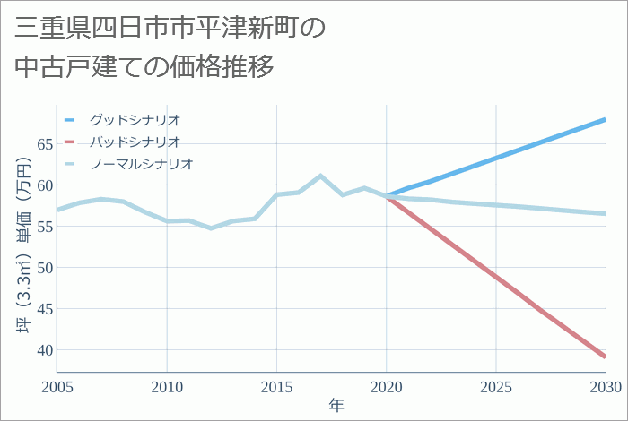 三重県四日市市平津新町の中古戸建て価格推移