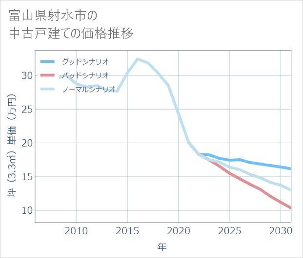 富山県射水市の中古戸建て価格推移