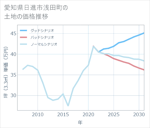 愛知県日進市浅田町の土地価格推移