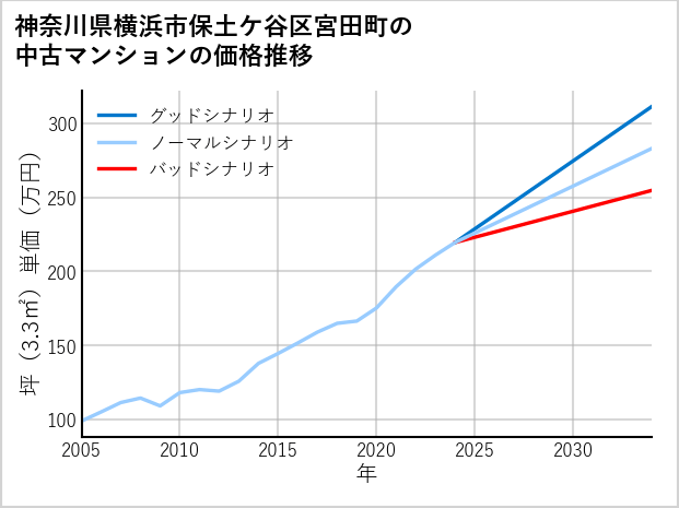 神奈川県横浜市保土ケ谷区宮田町の中古マンション価格推移