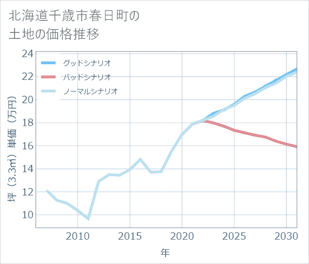 北海道千歳市春日町の土地価格推移
