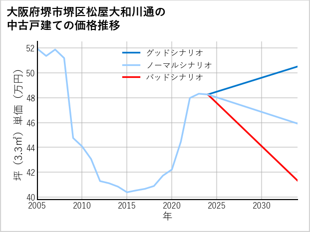 大阪府堺市堺区松屋大和川通の中古戸建て価格推移