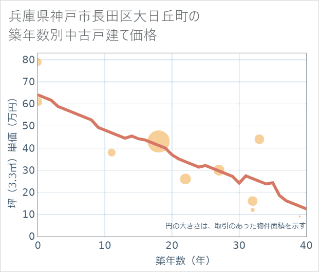 兵庫県神戸市長田区大日丘町の築年数別の中古戸建て坪単価