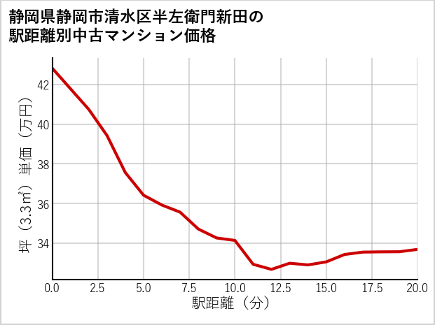 静岡県静岡市清水区半左衛門新田の徒歩距離別の中古マンション坪単価