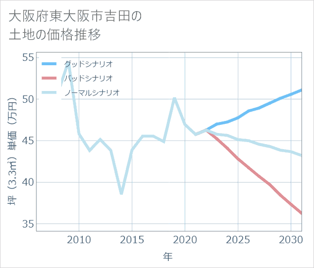 大阪府東大阪市吉田の土地価格推移