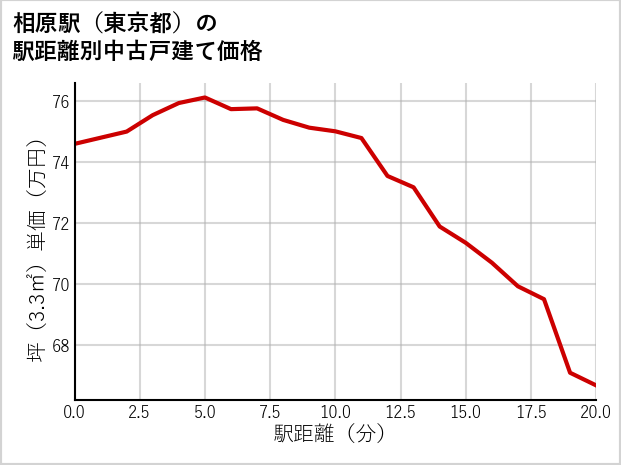 相原駅（東京都）の徒歩距離別の中古戸建て坪単価