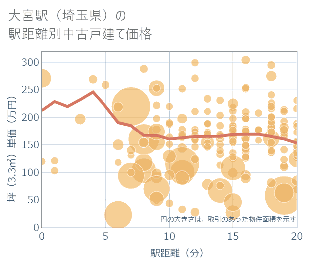 大宮駅(埼玉県)の徒歩距離別の中古戸建て坪単価