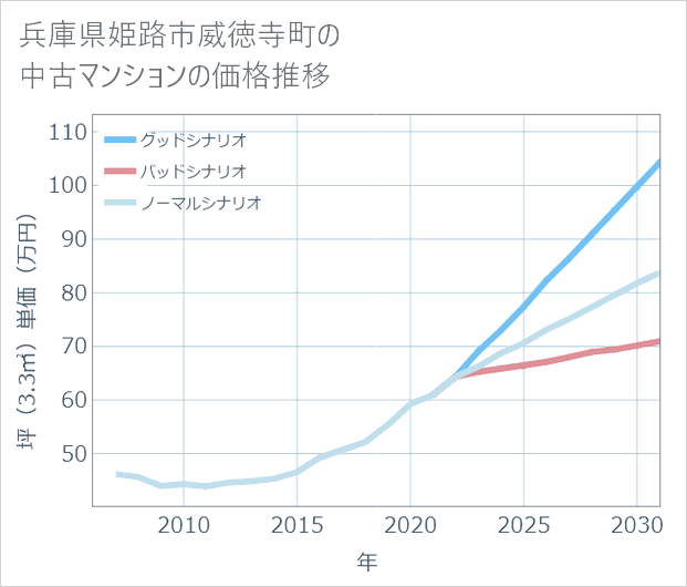 兵庫県姫路市威徳寺町の中古マンション価格推移