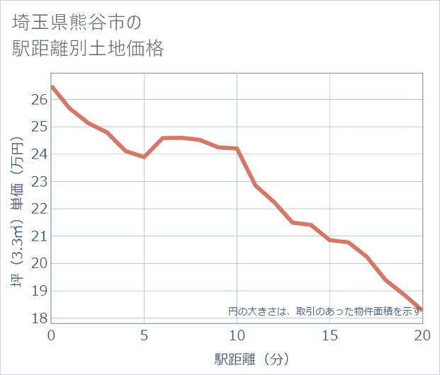 埼玉県熊谷市の徒歩距離別の土地坪単価