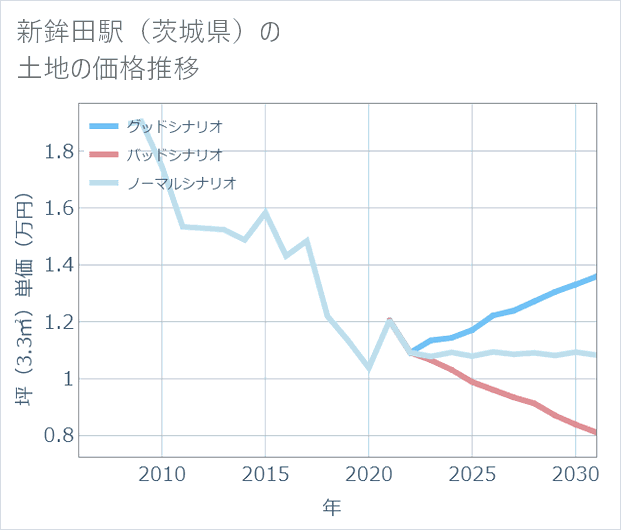 新鉾田駅(茨城県)の土地価格推移