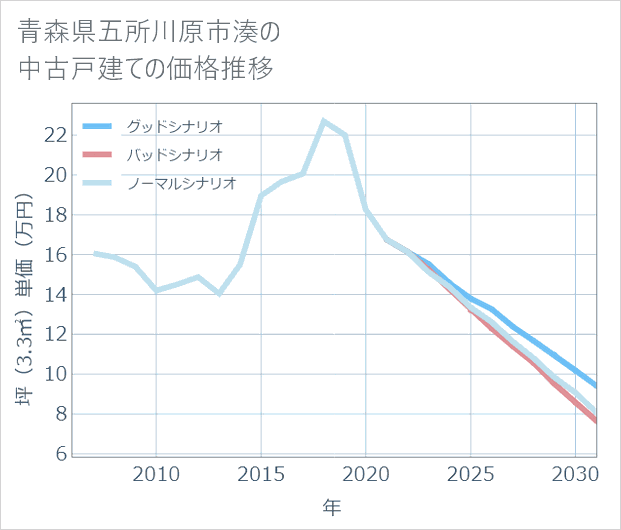 青森県五所川原市湊の中古戸建て価格推移