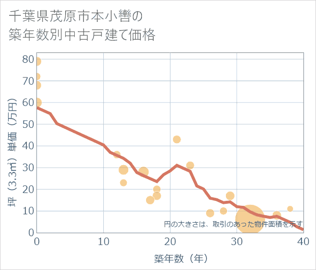 千葉県茂原市本小轡の築年数別の中古戸建て坪単価