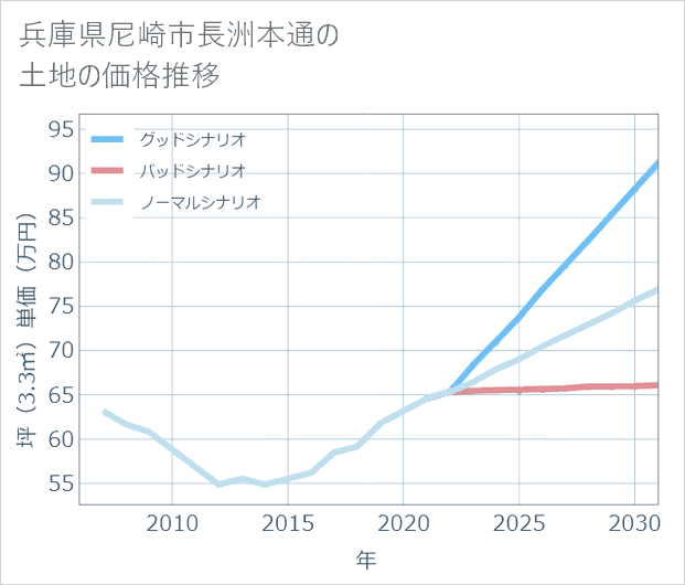 兵庫県尼崎市長洲本通の土地価格推移