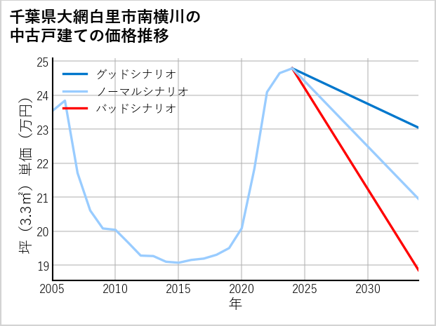 千葉県大網白里市南横川の中古戸建て価格推移