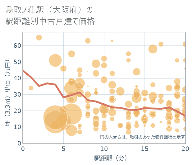 鳥取ノ荘駅(大阪府)の徒歩距離別の中古戸建て坪単価