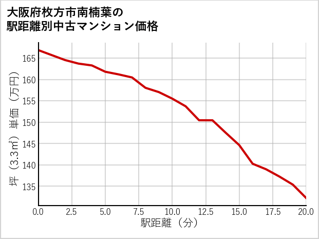 大阪府枚方市南楠葉の徒歩距離別の中古マンション坪単価