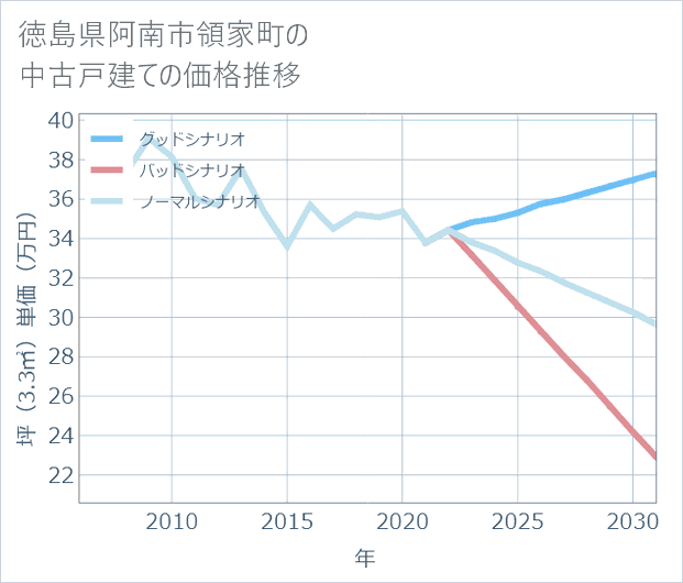徳島県阿南市領家町の中古戸建て価格推移