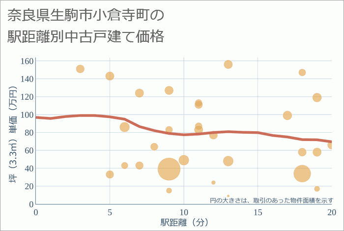 奈良県生駒市小倉寺町の徒歩距離別の中古戸建て坪単価