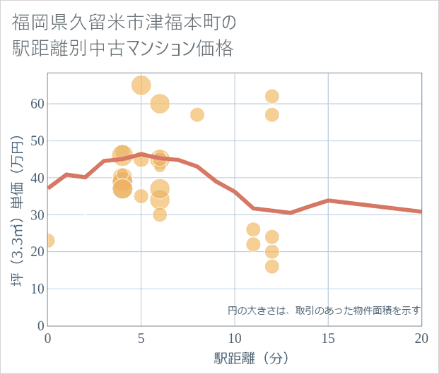 福岡県久留米市津福本町の徒歩距離別の中古マンション坪単価