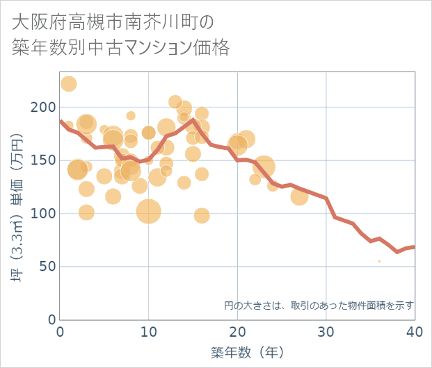 大阪府高槻市南芥川町の築年数別の中古マンション坪単価