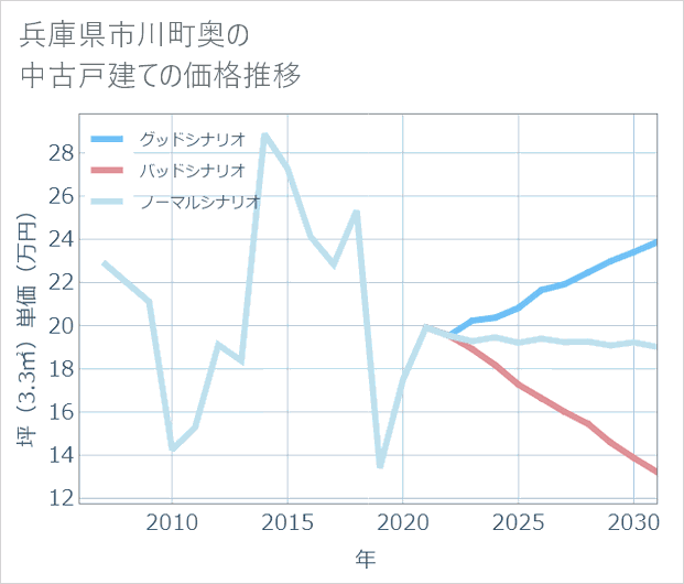 兵庫県市川町奥の中古戸建て価格推移