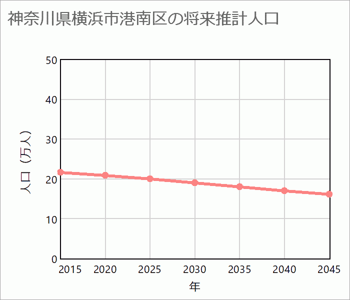 横浜市港南区の将来推計人口