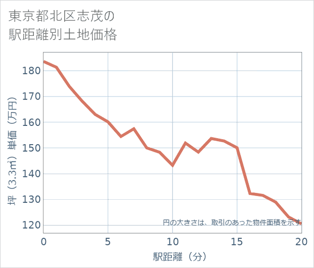 東京都北区志茂の徒歩距離別の土地坪単価