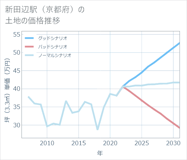 新田辺駅(京都府)の土地価格推移