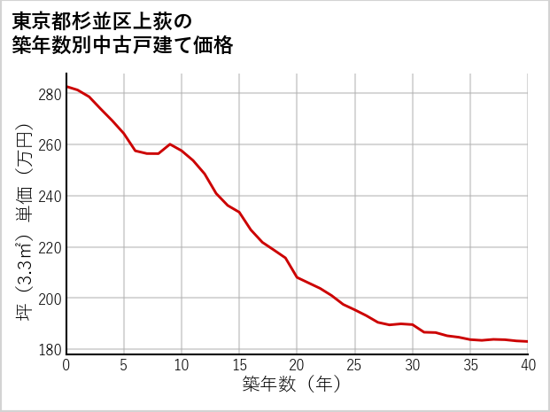 東京都杉並区上荻の築年数別の中古戸建て坪単価