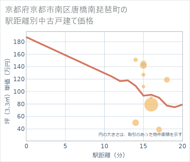 京都府京都市南区唐橋南琵琶町の徒歩距離別の中古戸建て坪単価