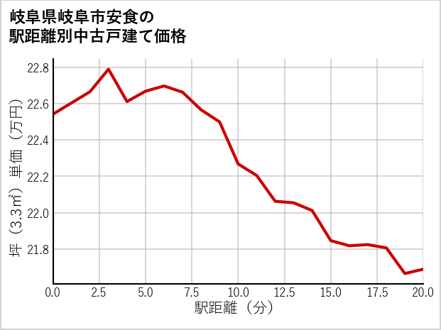 岐阜県岐阜市安食の徒歩距離別の中古戸建て坪単価