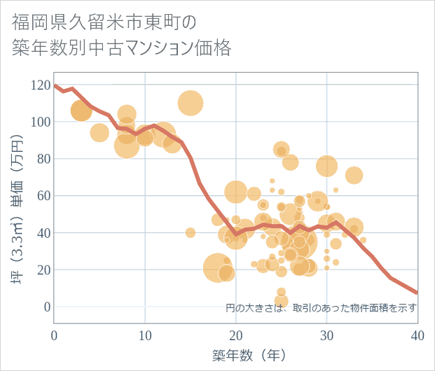 福岡県久留米市東町の築年数別の中古マンション坪単価