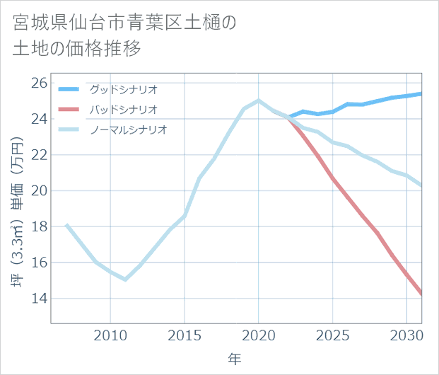 宮城県仙台市青葉区土樋の土地価格推移