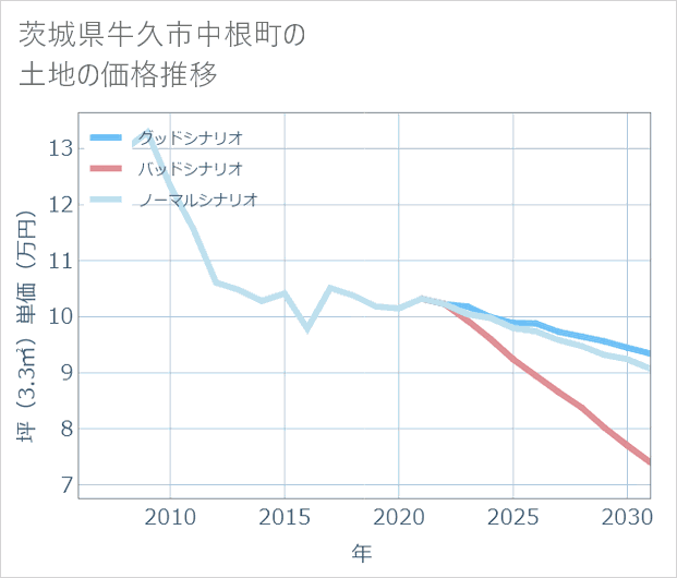 茨城県牛久市中根町の土地価格推移