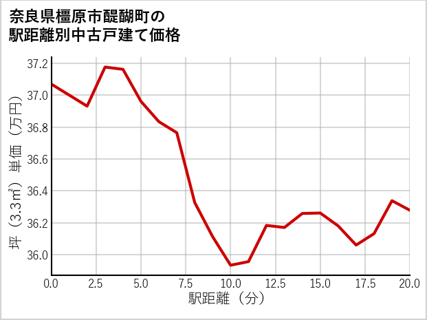 奈良県橿原市醍醐町の徒歩距離別の中古戸建て坪単価
