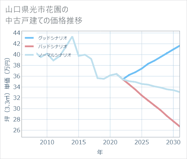 山口県光市花園の中古戸建て価格推移