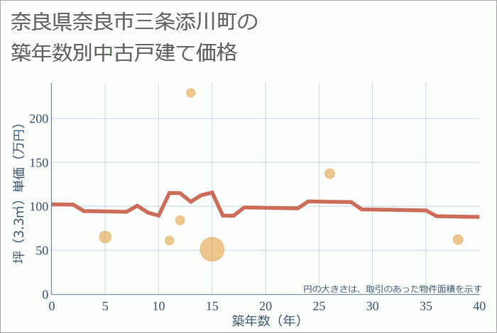 奈良県奈良市三条添川町の築年数別の中古戸建て坪単価