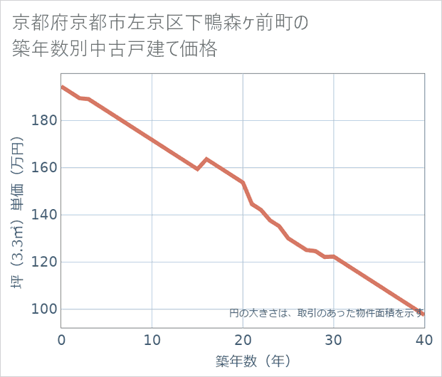 京都府京都市左京区下鴨森ケ前町の築年数別の中古戸建て坪単価