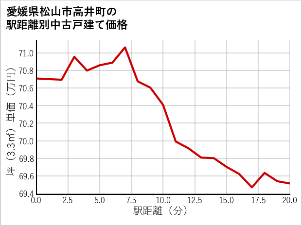 愛媛県松山市高井町の徒歩距離別の中古戸建て坪単価