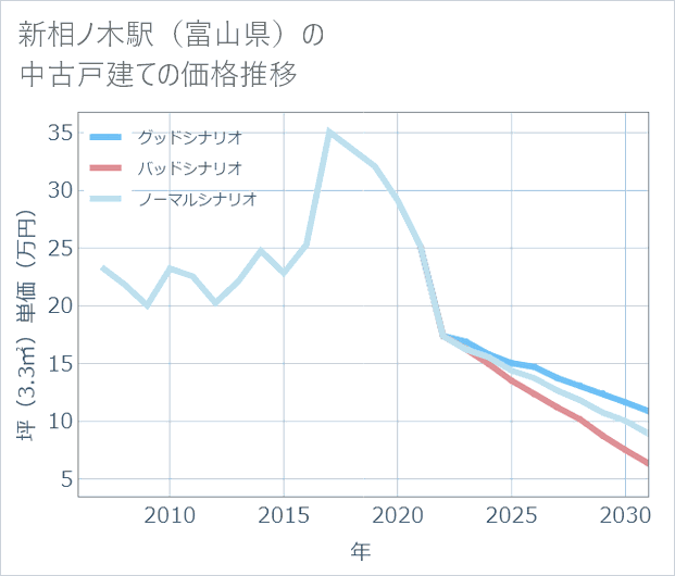 新相ノ木駅(富山県)の中古戸建て価格推移
