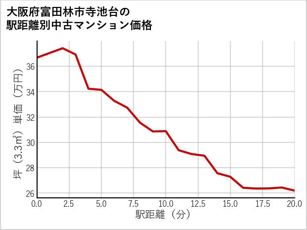 大阪府富田林市寺池台の徒歩距離別の中古マンション坪単価